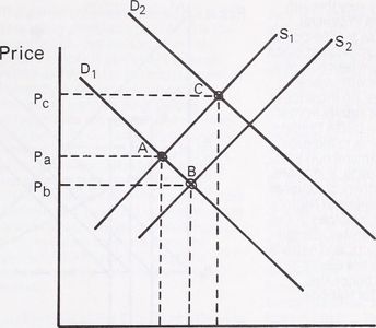 What happens to the equilibrium price if demand increases?