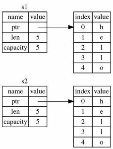 Which symbol is used to signify a reference in Rust?