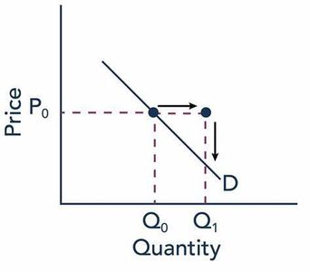 How do changes in consumer income affect demand for normal goods?