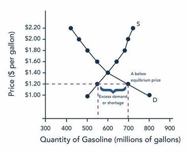 When does a shortage occur in the market?