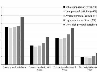 Which age group is more sensitive to the effects of caffeine?