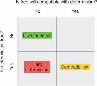 Which philosopher is known for his argument that free will and determinism are compatible?