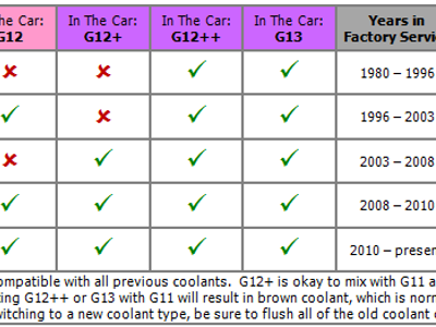 Which type of coolant is typically used in modern vehicles?