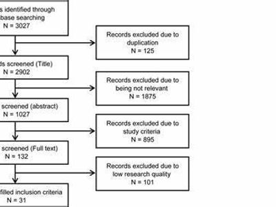 What is a major modifiable risk factor for heart disease?