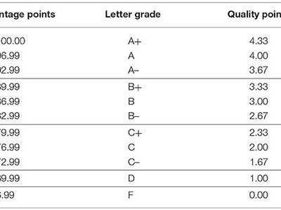 What does the abbreviation GPA stand for in higher education?