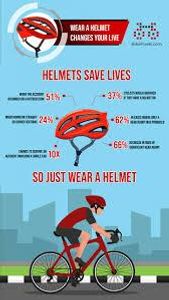 What is used to protect the head during cycling?