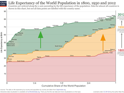 Which country has the highest life expectancy?