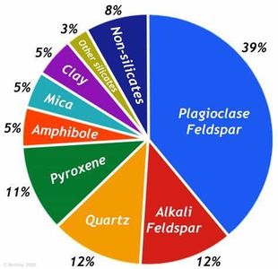 What is the most common mineral in the Earth's crust?