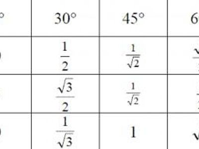 What is the value of cos²(30°) - sin²(30°)?