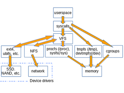 What is the purpose of a file system in Operating Systems?