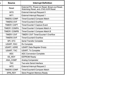 What is the purpose of an Interrupt Vector Table (IVT)?