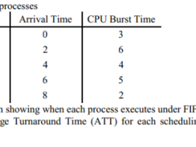 Which of the following scheduling algorithms is used to allocate CPU time to processes?