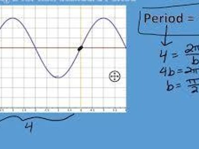 What is the period of the sine function?