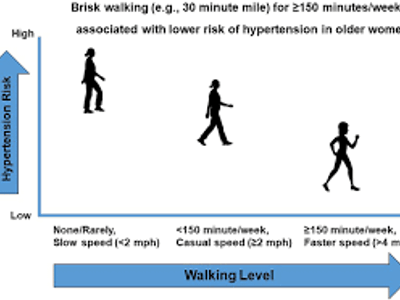 What intensity level is a casual walk?