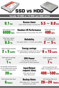 What is the main advantage of SSDs over HDDs?