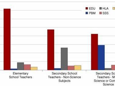 Which of the following is NOT a common field of study in higher education?