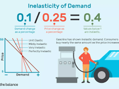 When a product is inelastic, a price increase will...