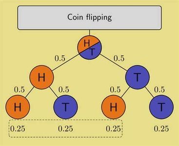 If you flip a coin twice, what is the probability of getting 2 heads?