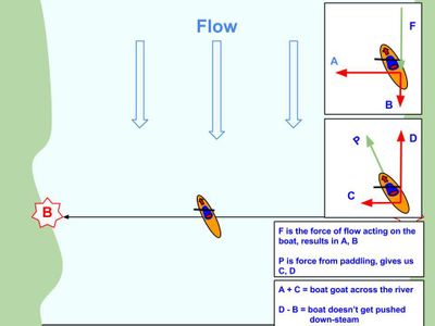 Which paddle stroke is used to reverse the canoe?