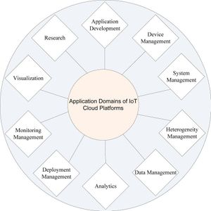 Which company is known for its IoT platform, AWS IoT?