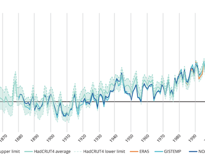 What is the average global temperature increase since the pre-industrial era?