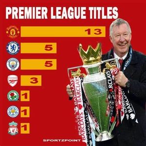 Which club has won the most English Premier League titles?