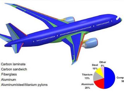 Which type of structure is commonly used in modern aircraft design for its strength and lightweight properties?