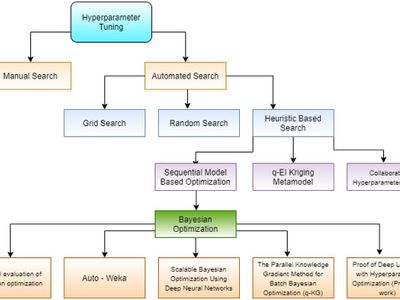 What term is used to describe the process of fine-tuning an optimization algorithm to achieve better results?