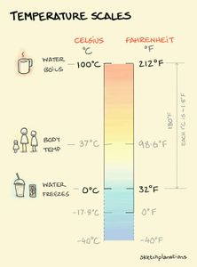 What is the freezing point of water in Celsius?