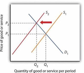 What is the term for countries removing restrictions on trade?