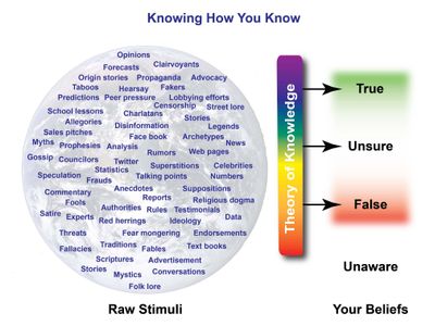 What is a theory of knowledge?