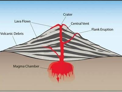 Which type of volcano has steep sides and explosive eruptions?