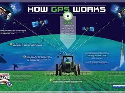 Which GPS system is commonly used for GIS field data collection?