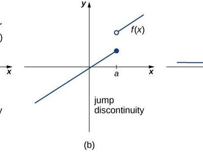 Which of the following functions is discontinuous?