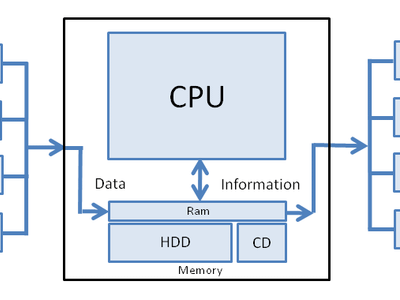 What happens to data stored in RAM when the computer is turned off?