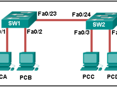 Refer to the exhibit. How is a frame sent from PCA forwarded to PCC if the MAC address table on switch SW1 is empty?