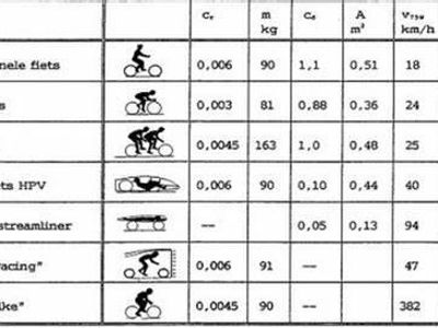 What financial benefit can be associated with biking?