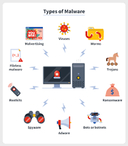 Which of the following is a type of malware?