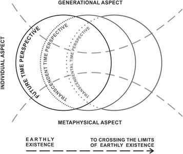 Which metaphysical concept refers to the belief that everything that exists is an aspect of a single underlying reality?