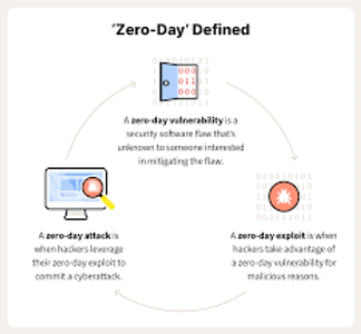 What is a zero-day exploit?