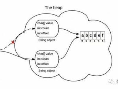 What is the output of 'Hello'.substring(0, 3) in Java?