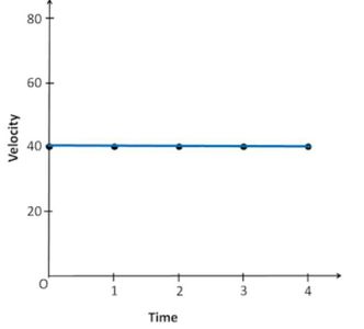 a) it is rest b) it has uniform velocity  C) it has uniform accelartion  Which is correct for this graph?