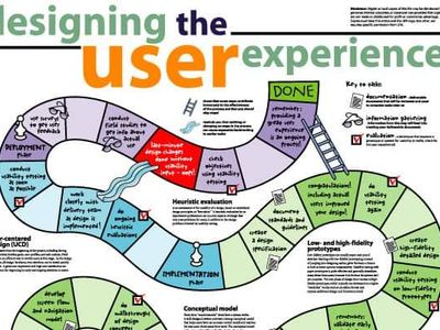 Which term refers to the process of improving a design based on user feedback?