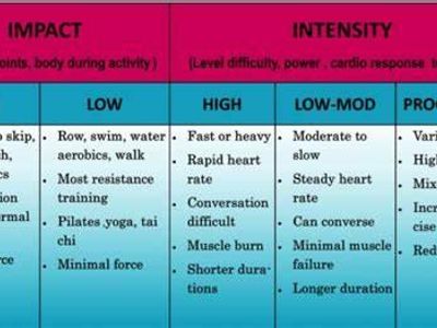 During the high-intensity intervals of HIIT, you should aim to work at what level of intensity?