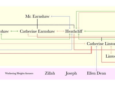 Who is the protagonist in Emily Brontë's novel 'Wuthering Heights'?