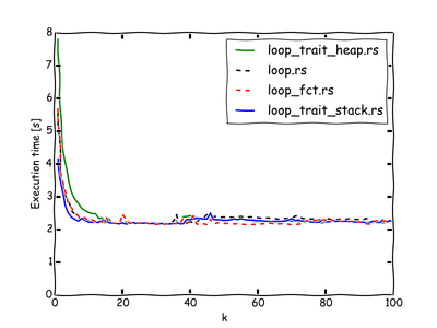 Which paradigm does Rust primarily follow?