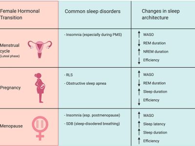 Which hormone helps regulate sleep-wake cycles?