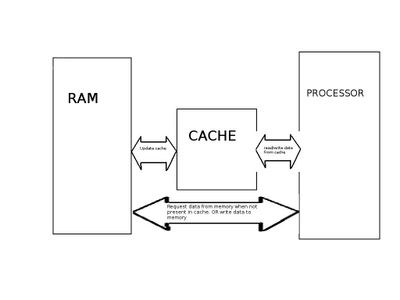 How does RAM differ from cache memory?