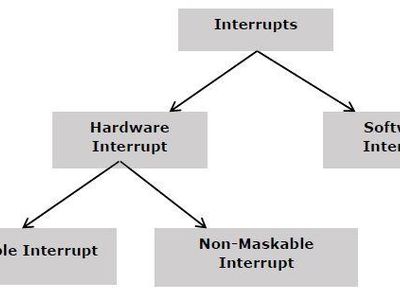 What are the two major types of interrupt latency?