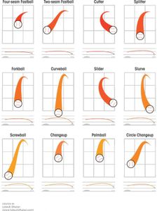 The three main baseball pitches are curveball, slider, and _____.